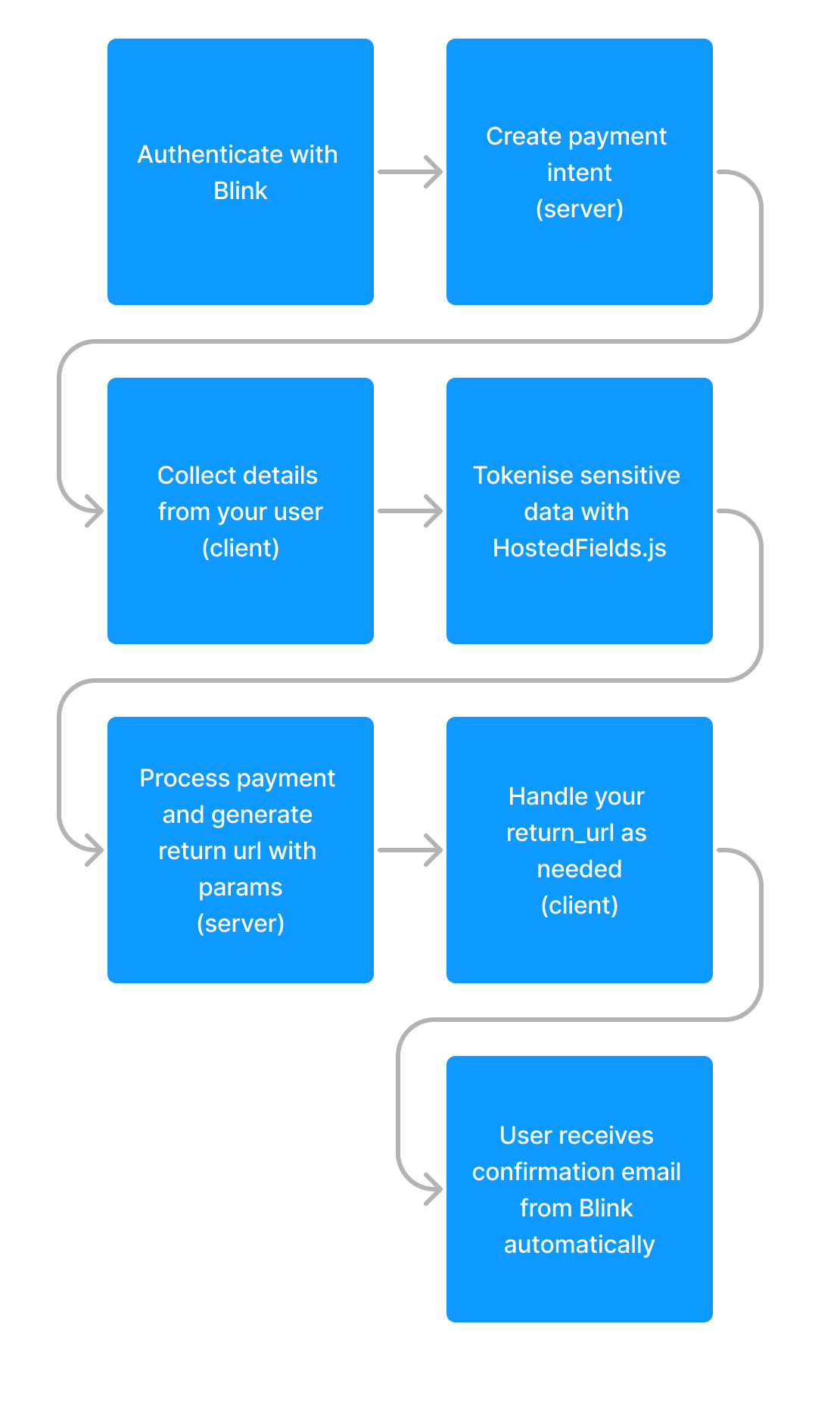 Illustration of MOTO payment flow